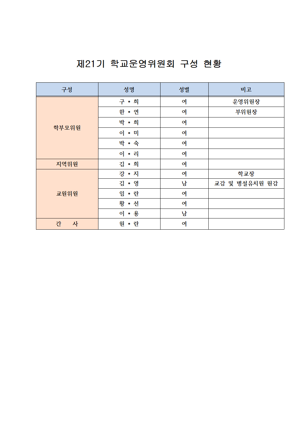 제21기 학교운영위원회 구성 현황001