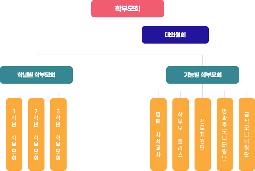 학부모회의 조직도 이미지