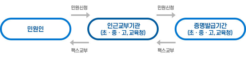 인근교부기관(교육청)으로 민원신청 → 증명기관(교육청)으로 팩스신청 → 팩스송부 → 민원교부