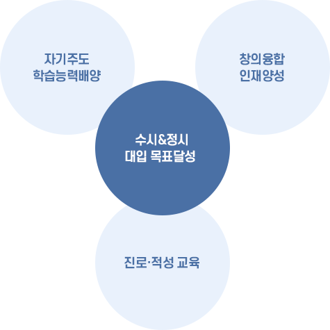 꿈나루학사 운영의 목표 이미지