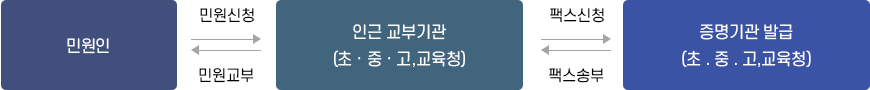 팩스민원 처리절차