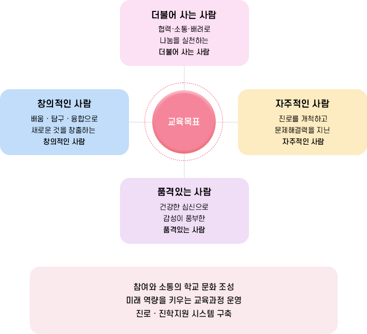 교육목표 이미지