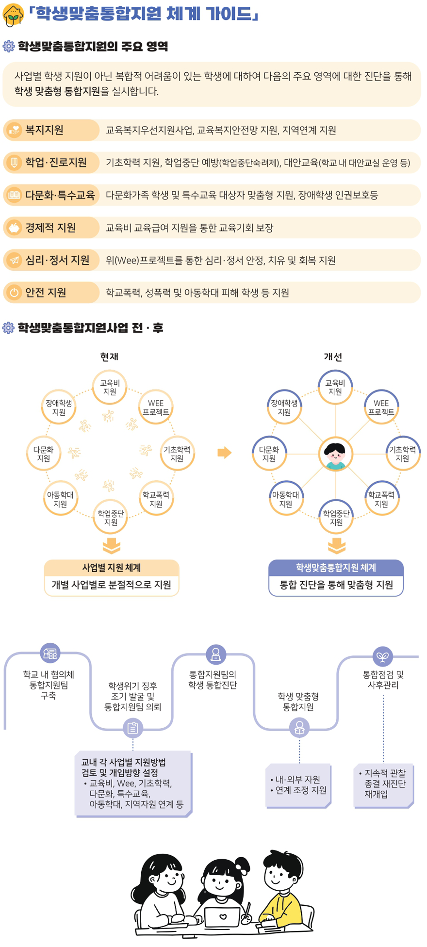 학생맞춤통합지원 체계 가이드
