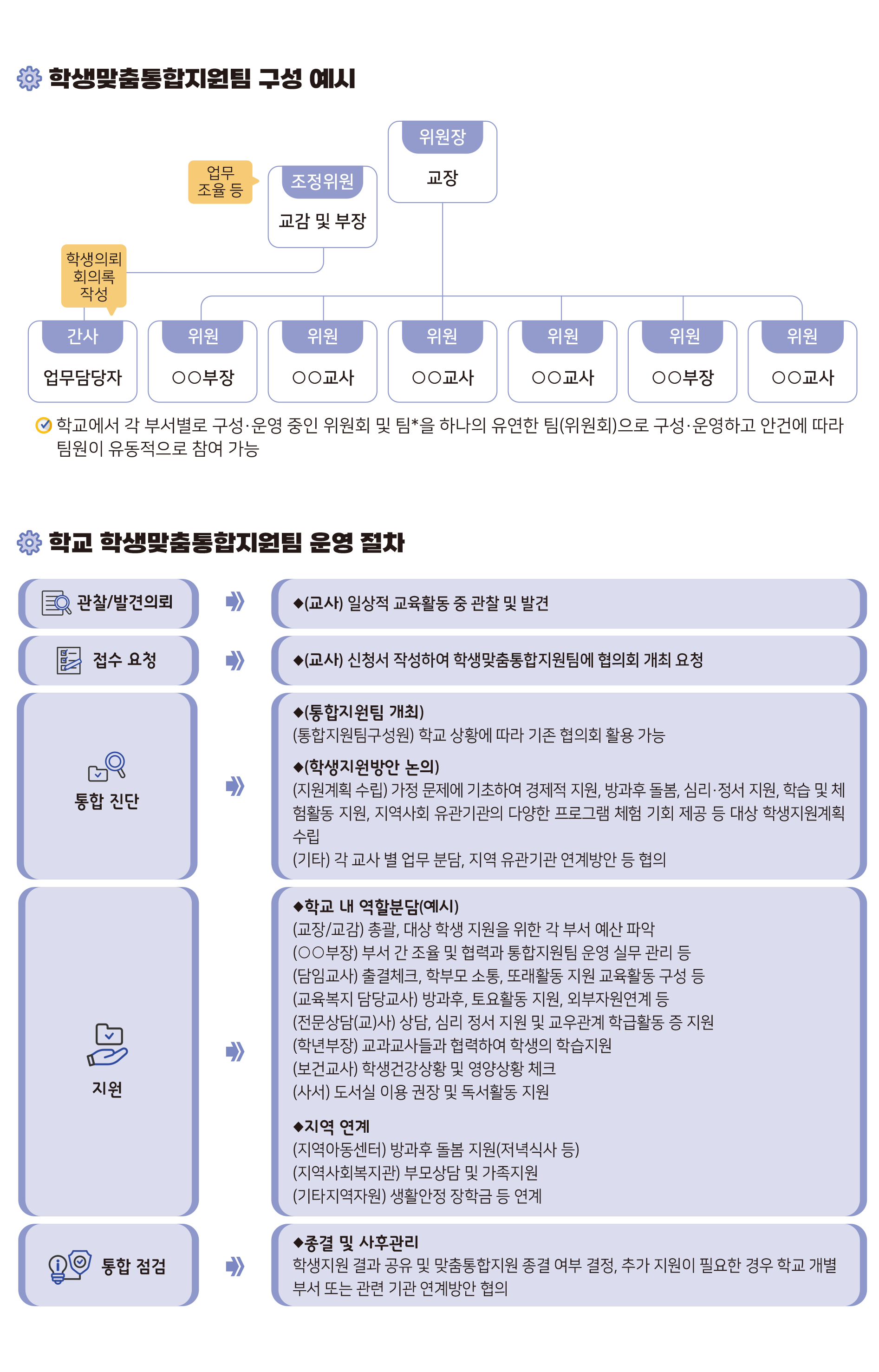 구성 및 운영절차