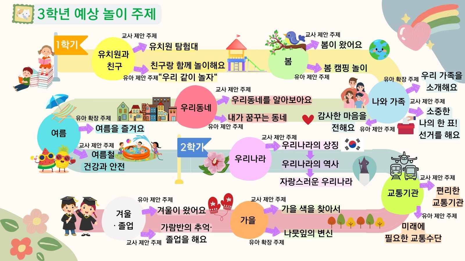 3학년 놀이예상주제