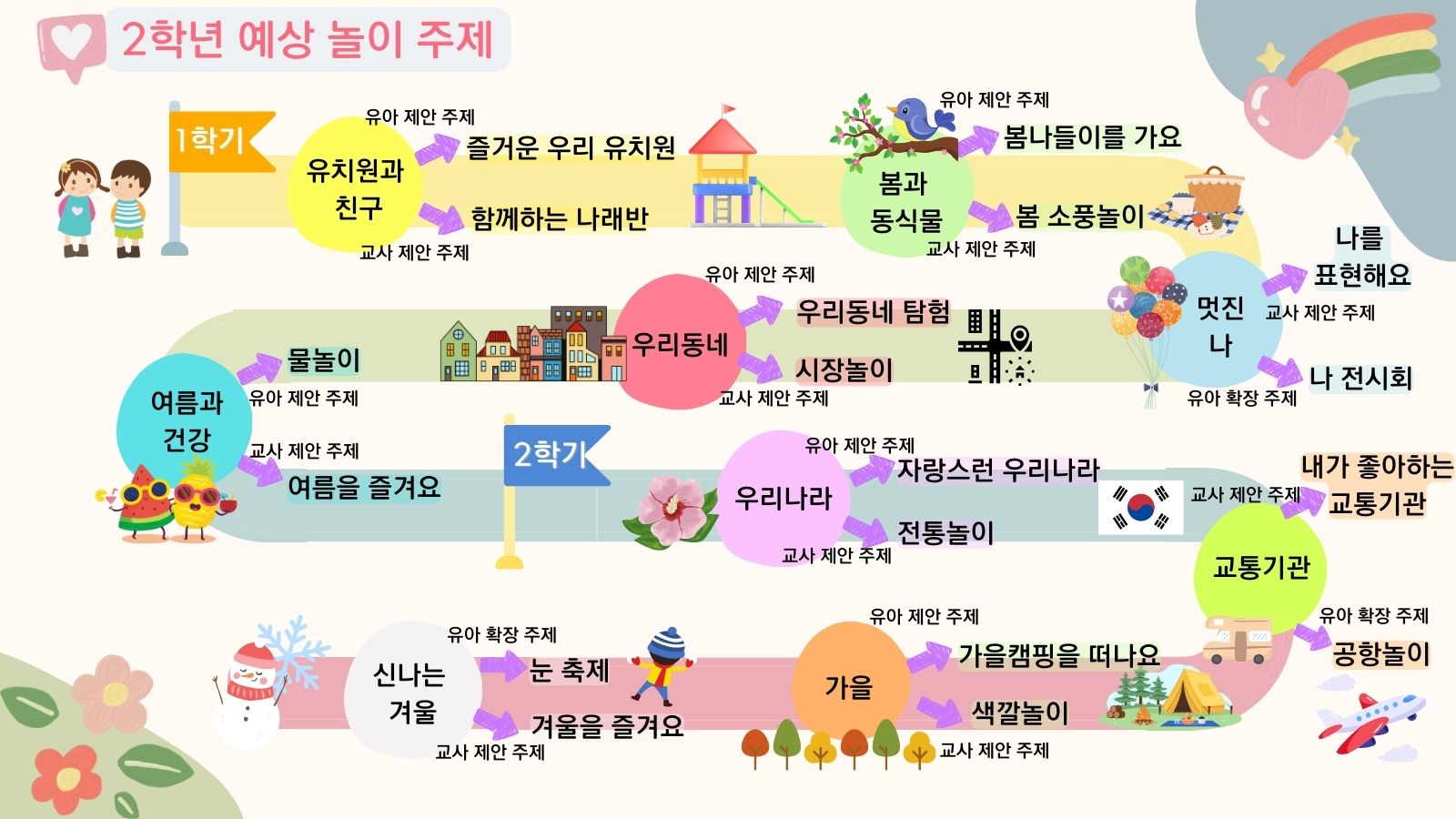 2학년 놀이예상주제
