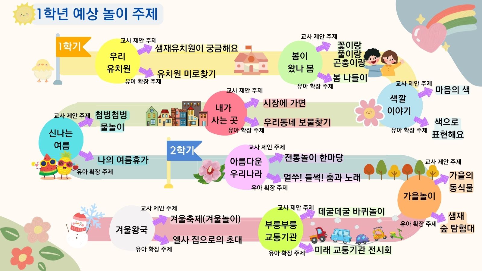 1학년 놀이예상주제