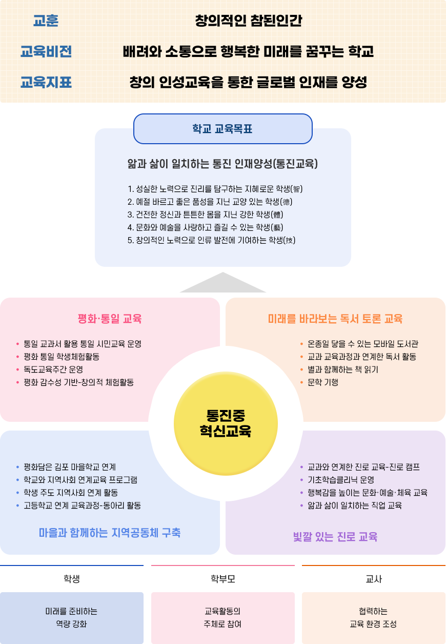 교육비전 및 목표