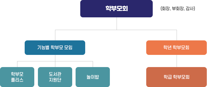 학부모회구성도